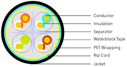 CAT6 Outdoor Direct Burial (ODB) — diagram 1